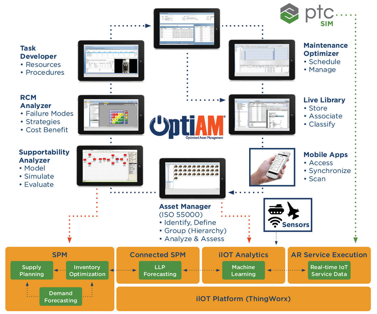 ASI_PTC_chart PTC ThingWorx Value Proposition Diagram
