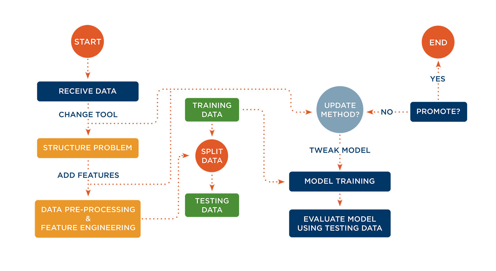 AIPS Machine Learning Workflow Chart